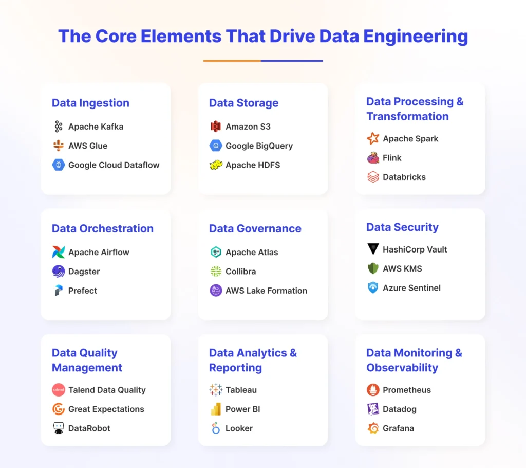 Core Components of Data Engineering 